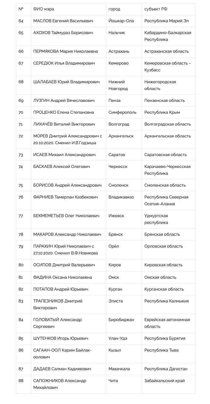 Национальный рейтинг мэров (август-ноябрь, 2020) - часть 2