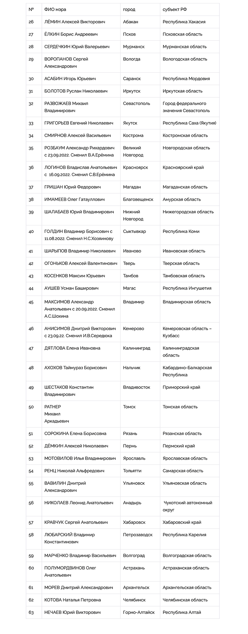Национальный Рейтинг Мэров (Август-Сентябрь, 2022) - часть 2
