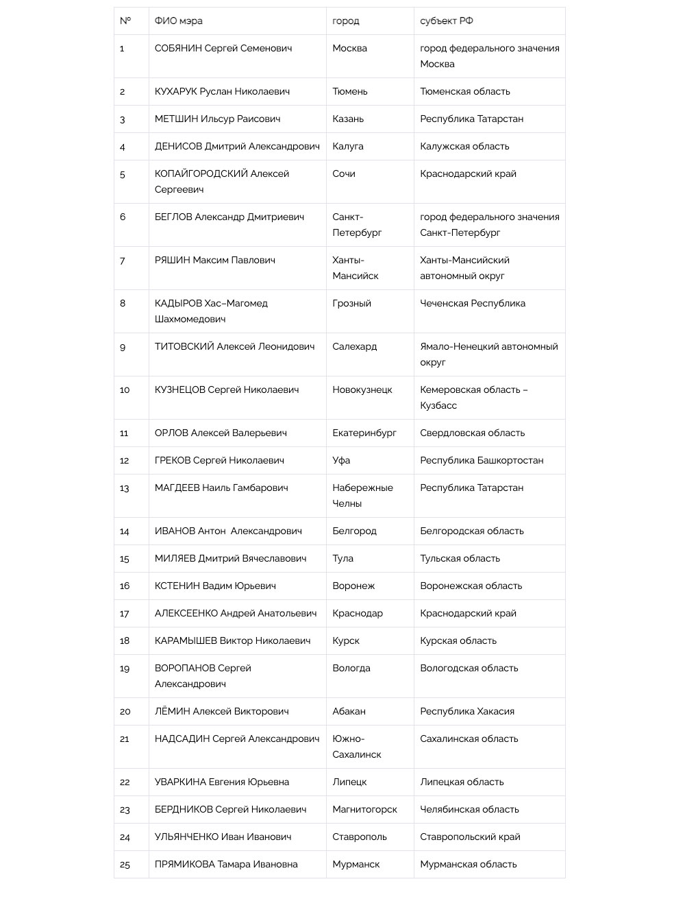 Национальный Рейтинг Мэров (Итоги 2021 года) - часть 1