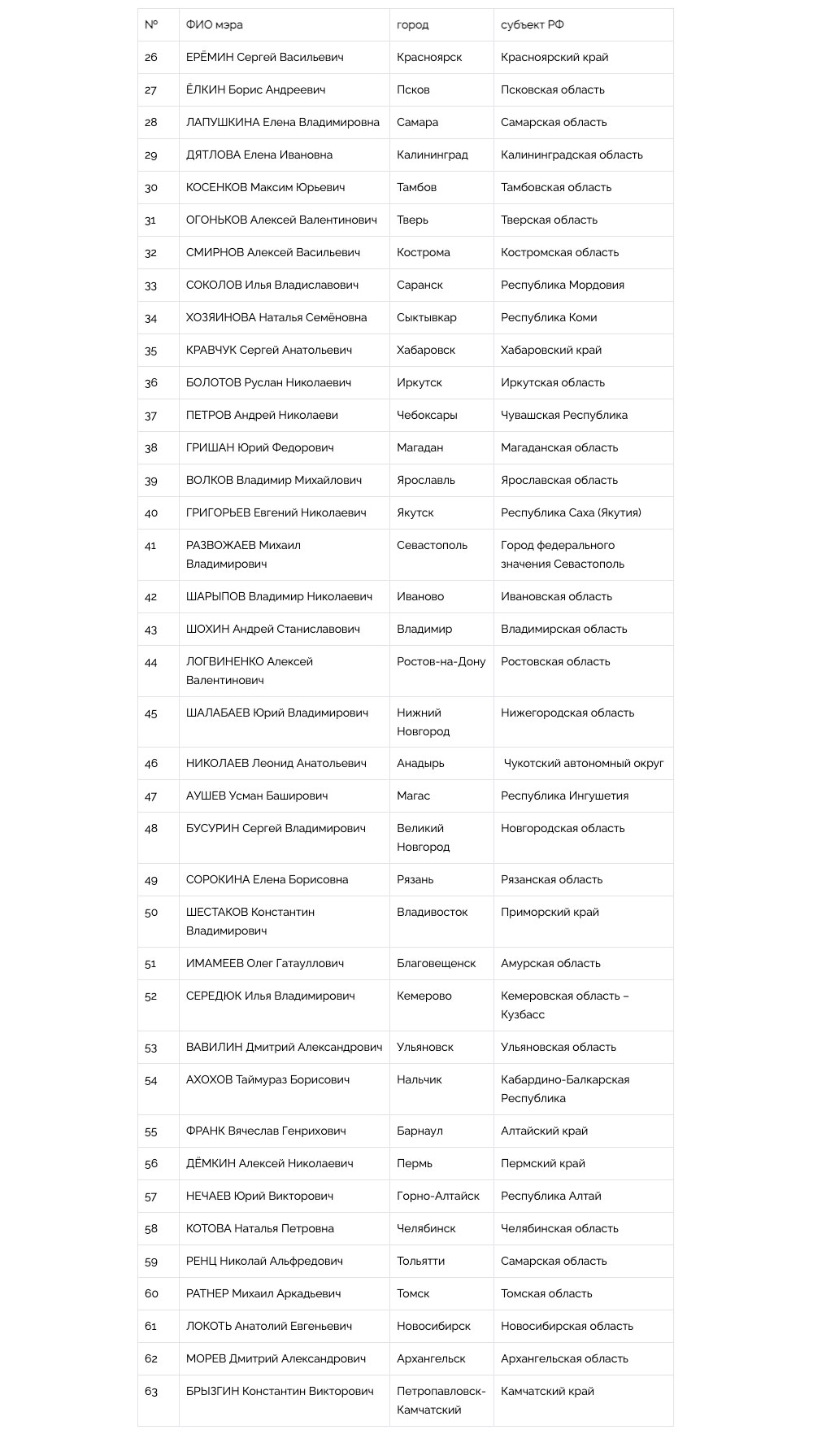 Национальный Рейтинг Мэров (Итоги 2021 года) - часть 2