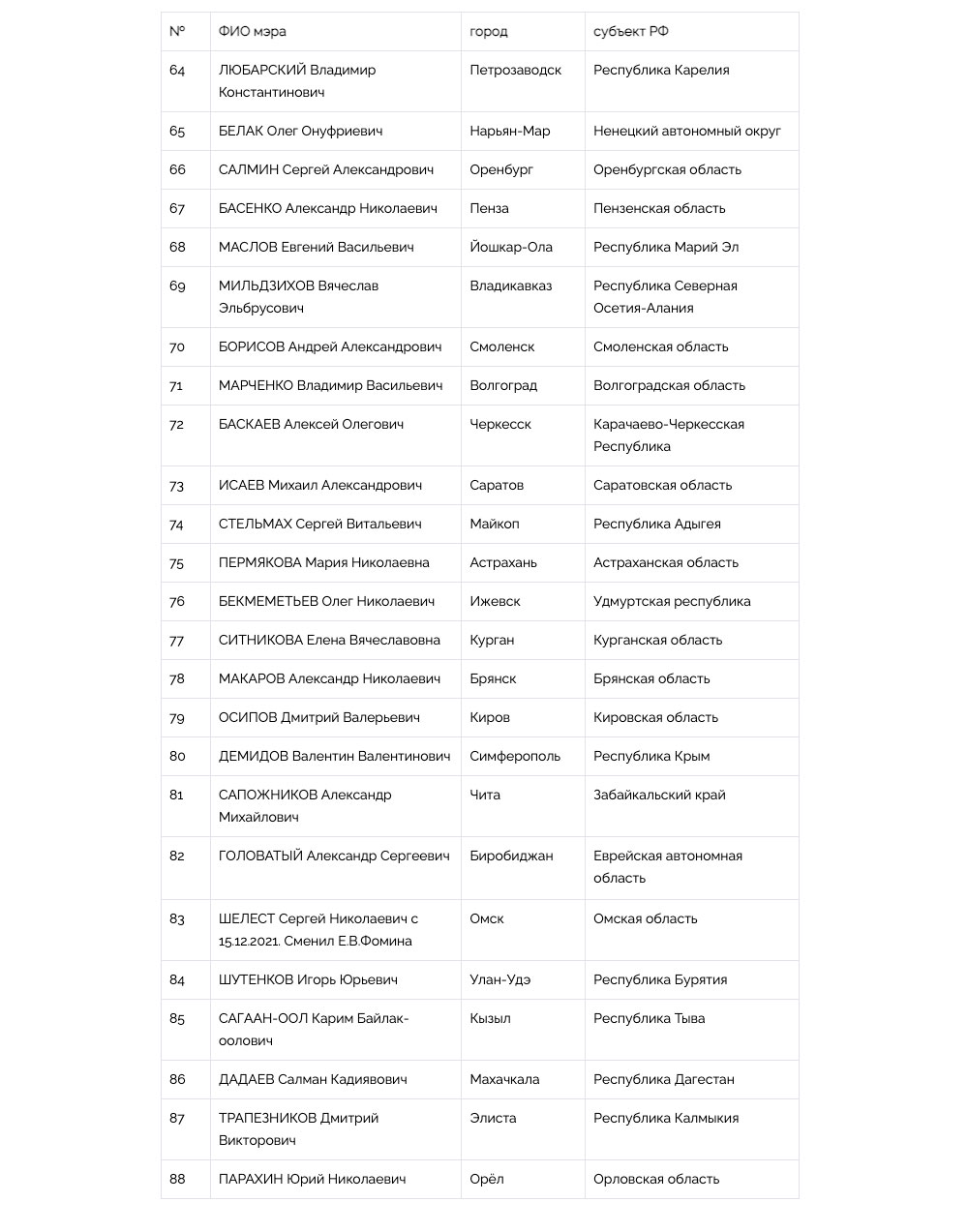 Национальный Рейтинг Мэров (Итоги 2021 года) - часть 2