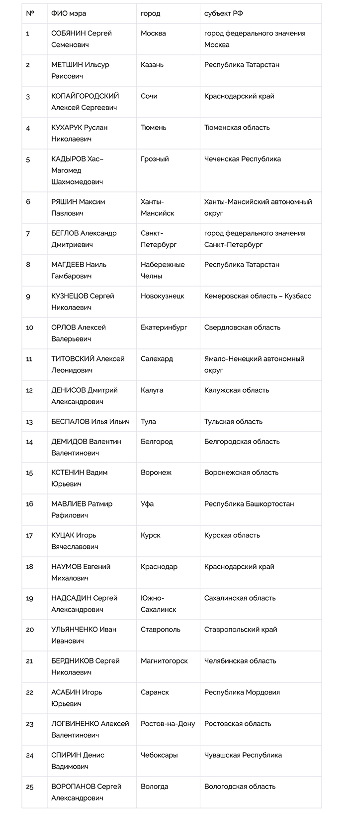 Национальный Рейтинг Мэров (Итоги 2022 года) - часть 1
