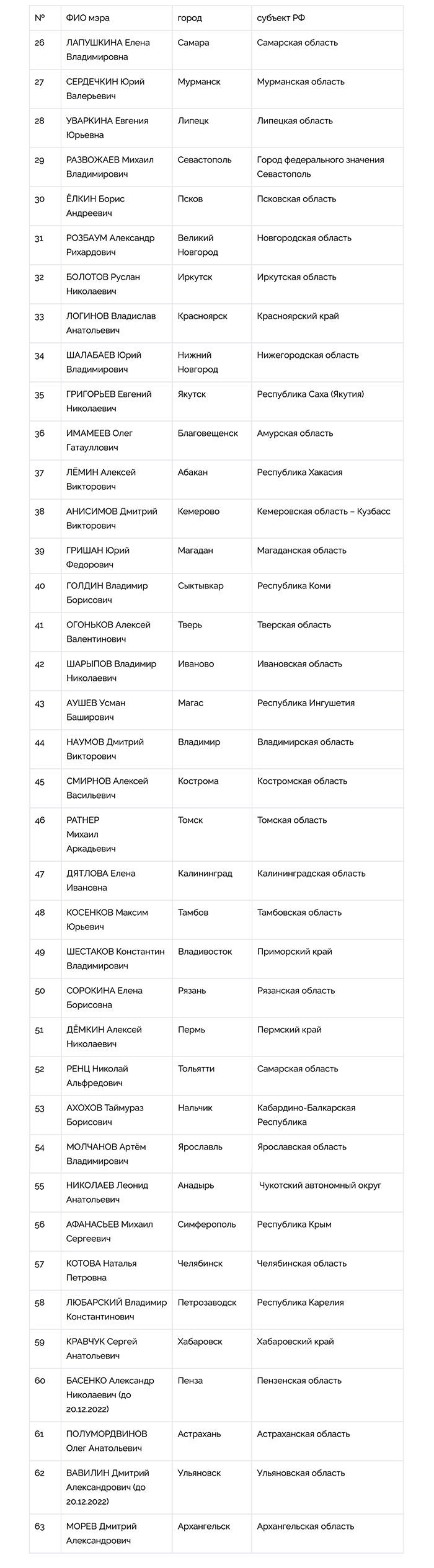 Национальный Рейтинг Мэров (Итоги 2022 года) - часть 2