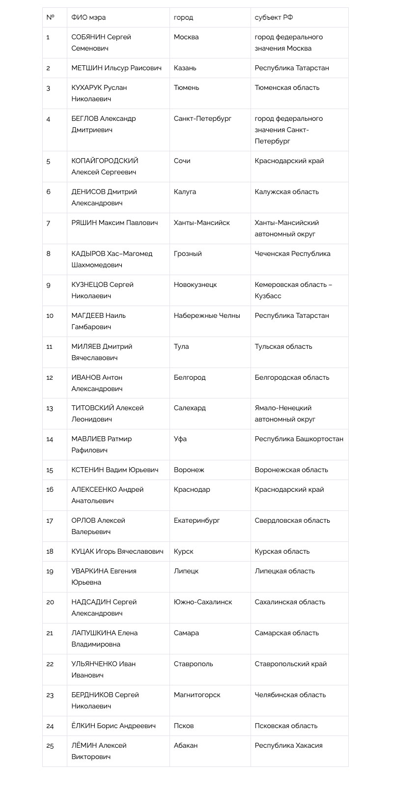 Национальный Рейтинг Мэров (Июнь-Июль, 2022) - часть 1