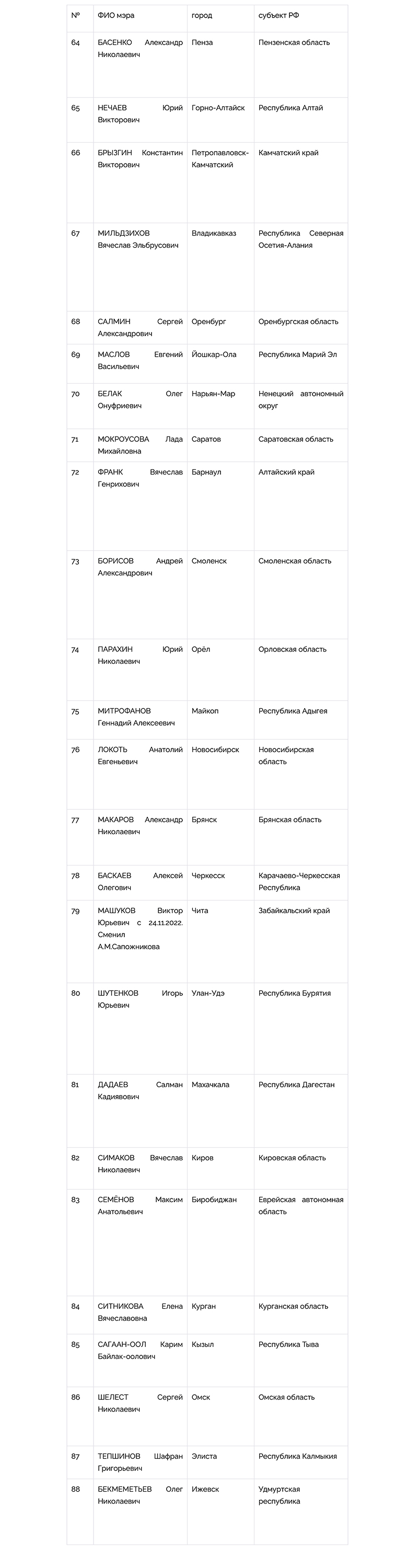 Национальный Рейтинг Мэров (Октябрь-Ноябрь, 2022) - часть 2