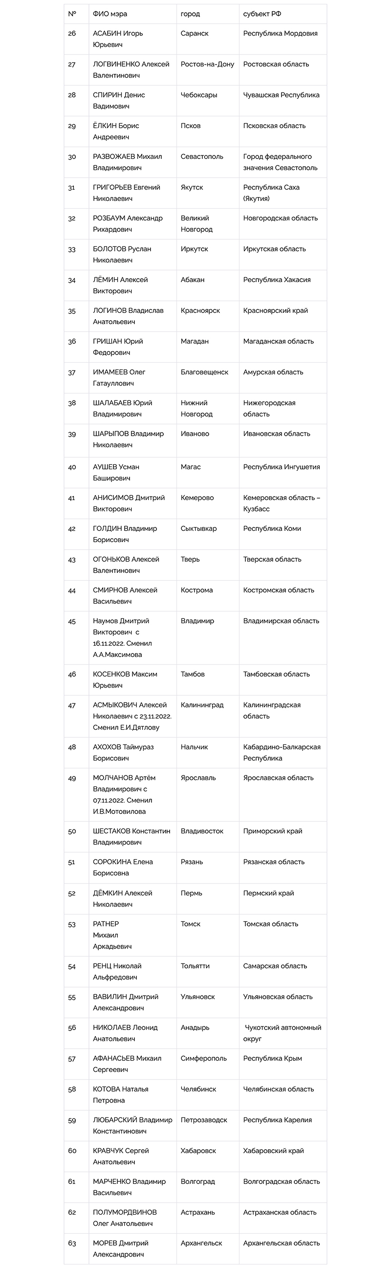 Национальный Рейтинг Мэров (Октябрь-Ноябрь, 2022) - часть 2