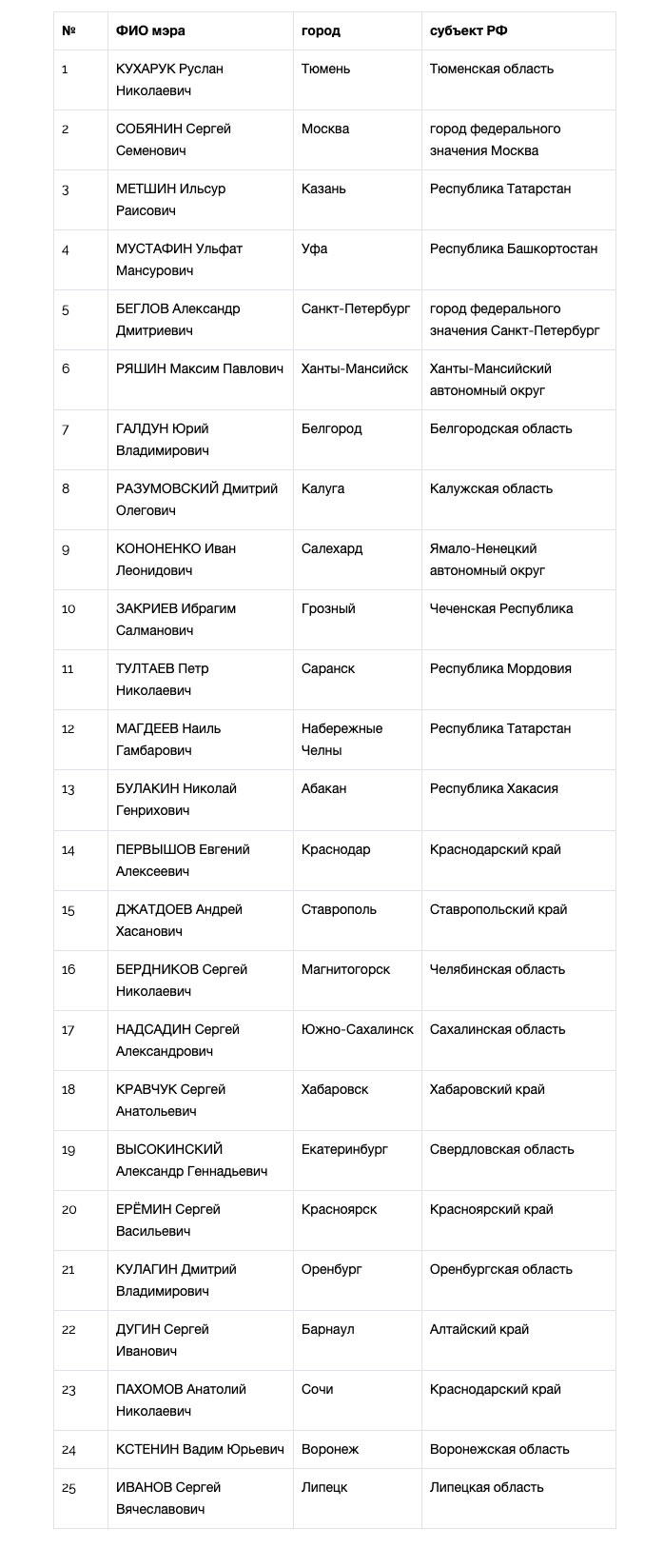 Национальный рейтинг мэров (январь-март, 2019) - часть 1