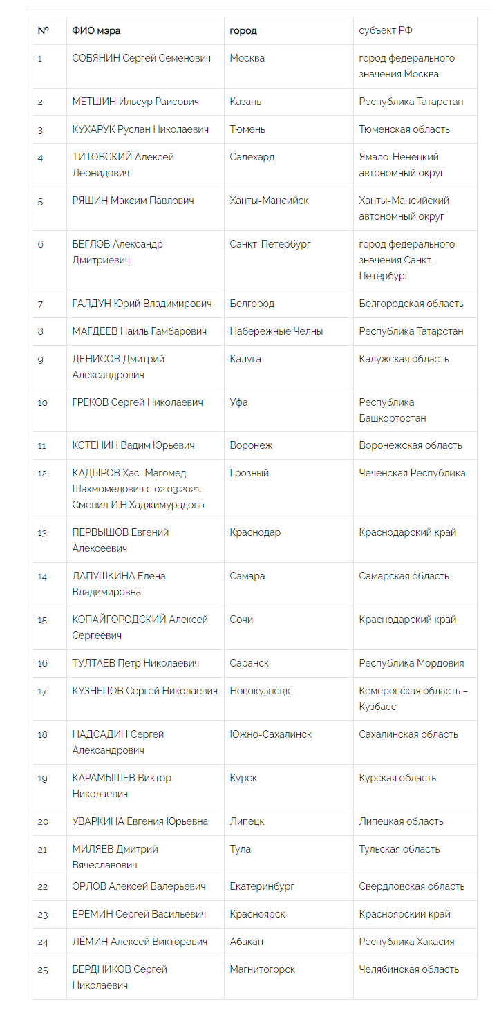 Национальный рейтинг мэров (январь-март, 2021) - часть 1