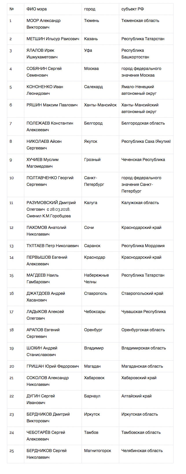 «Национальный рейтинг» признал мэра Кемерово худшим градоначальником - часть 1