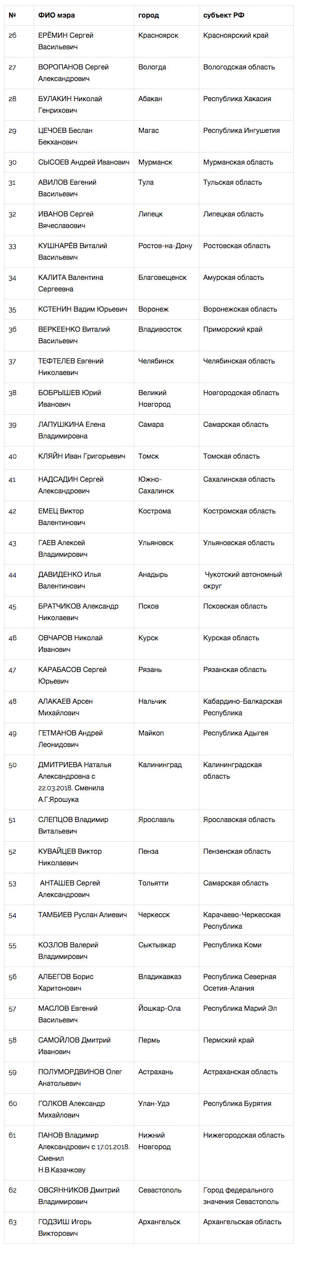 «Национальный рейтинг» признал мэра Кемерово худшим градоначальником - часть 2