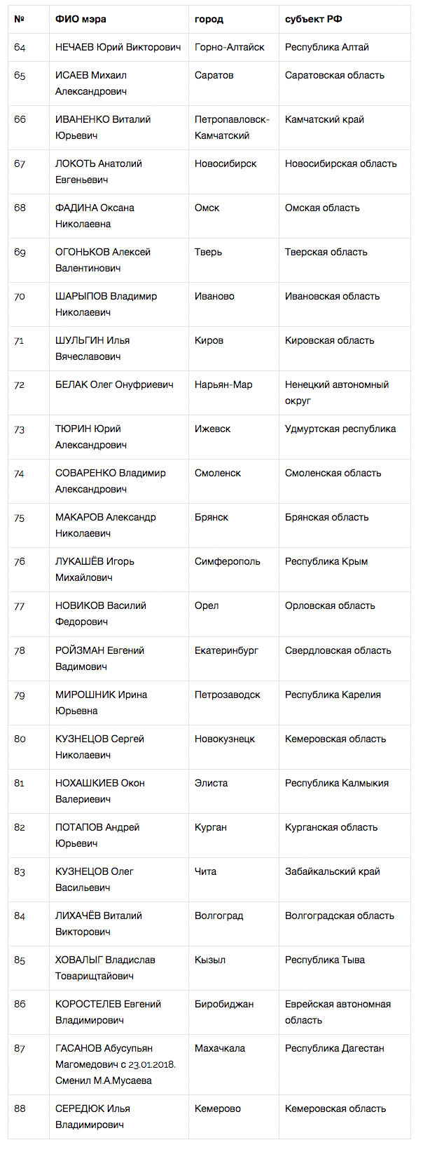 «Национальный рейтинг» признал мэра Кемерово худшим градоначальником - часть 2