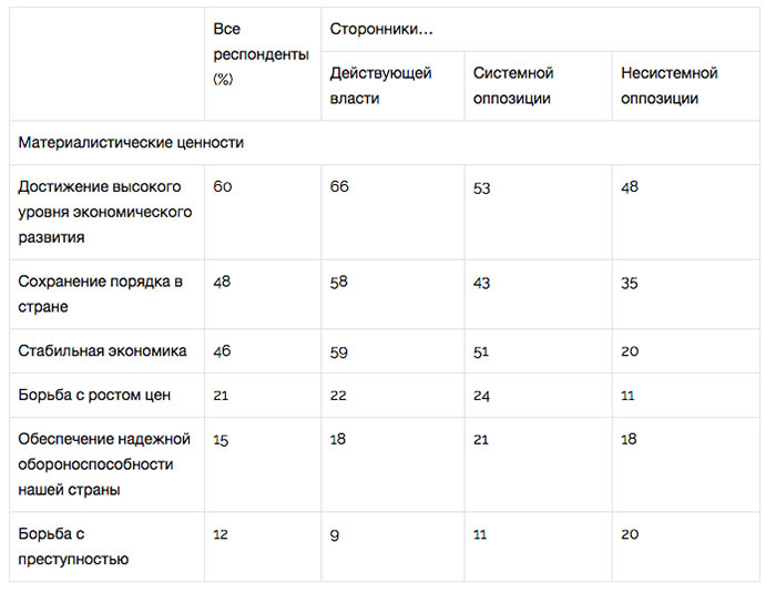 Национальный рейтинг: социологи из МГУ составили рейтинг ценностей