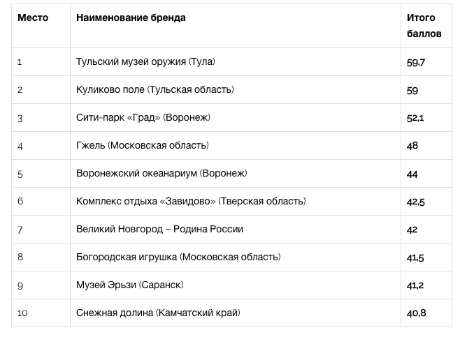 Национальный рейтинг туристических брендов-2018