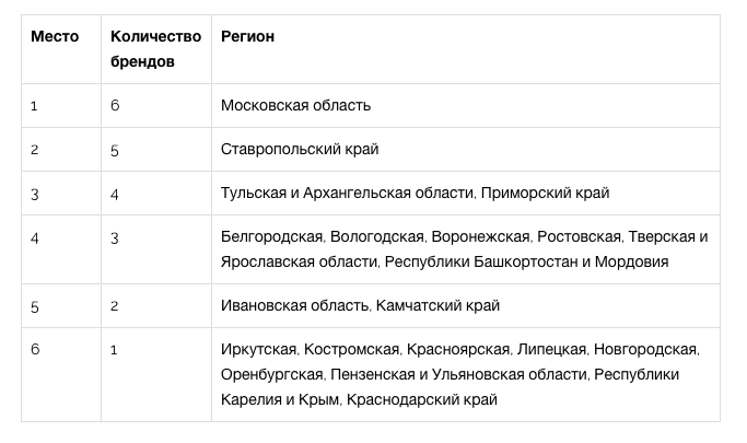 Национальный рейтинг туристических брендов-2018