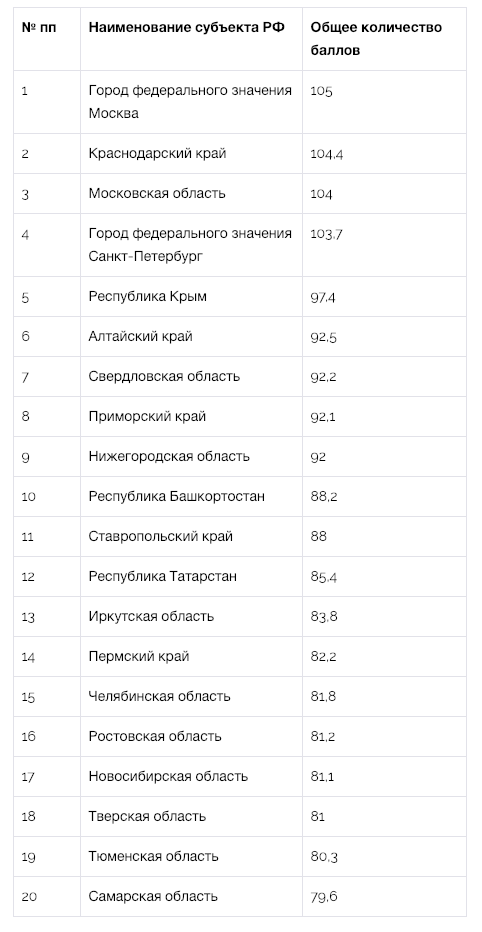 Национальный туристический рейтинг-2018