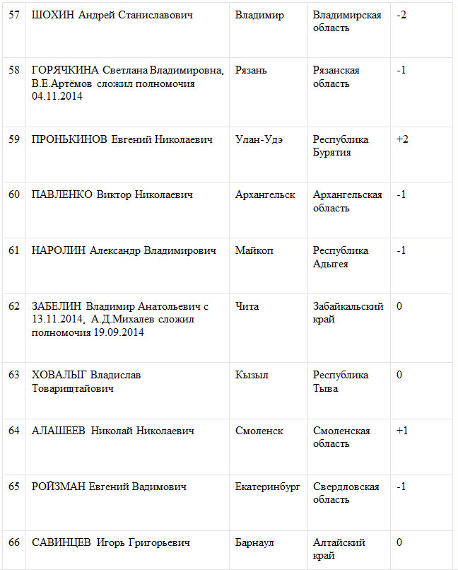 «Народный рейтинг» назвал лучших мэров декабря