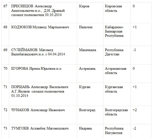 «Народный рейтинг» назвал лучших мэров декабря