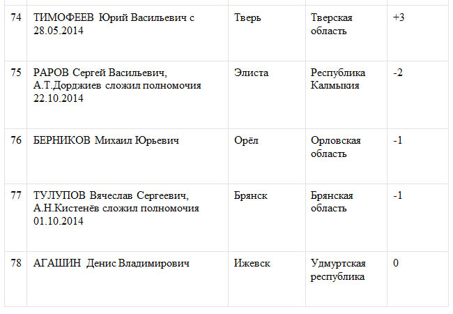 «Народный рейтинг» назвал лучших мэров декабря