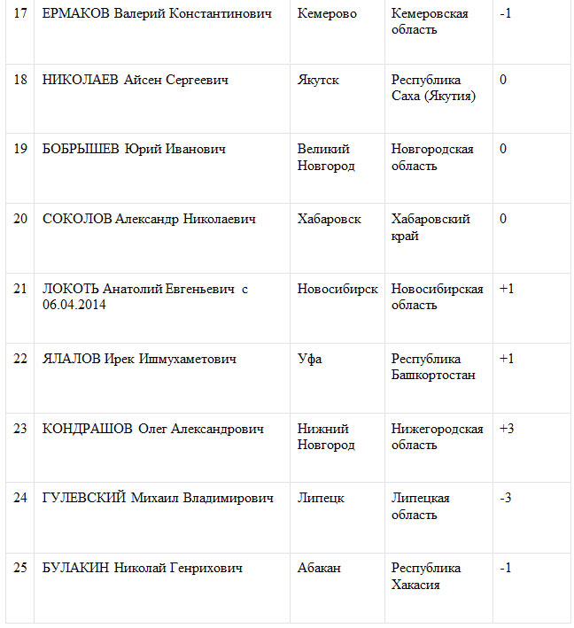 «Народный рейтинг» назвал лучших мэров декабря