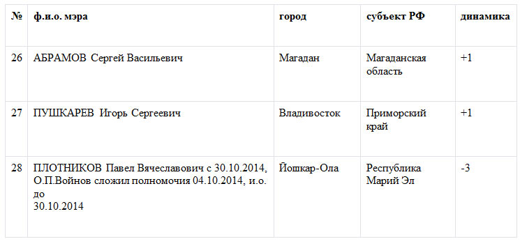 «Народный рейтинг» назвал лучших мэров декабря