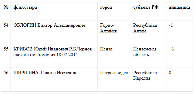 «Народный рейтинг» назвал лучших мэров декабря