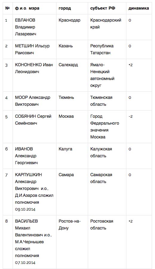 «Народный рейтинг» назвал лучших мэров октября
