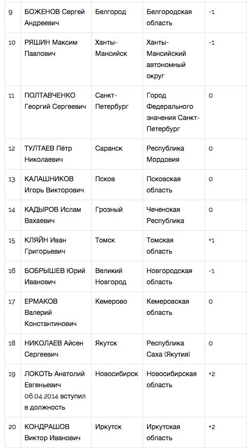 «Народный рейтинг» назвал лучших мэров октября