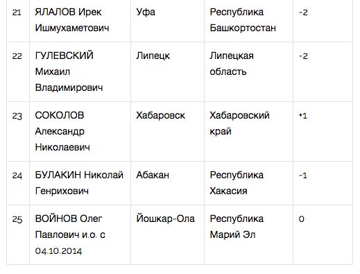 «Народный рейтинг» назвал лучших мэров октября