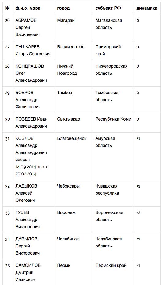 «Народный рейтинг» назвал лучших мэров октября