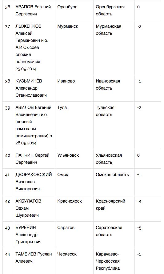 «Народный рейтинг» назвал лучших мэров октября