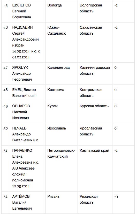 «Народный рейтинг» назвал лучших мэров октября