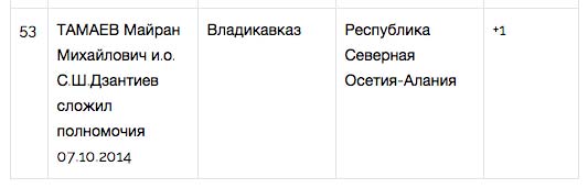 «Народный рейтинг» назвал лучших мэров октября