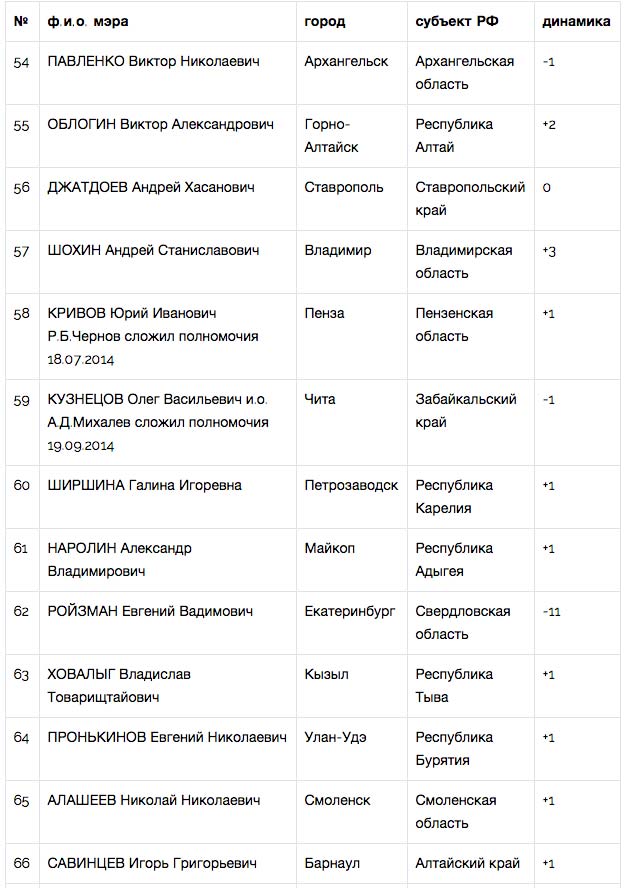«Народный рейтинг» назвал лучших мэров октября