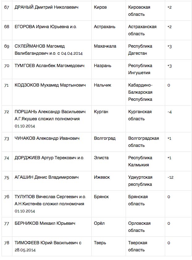 «Народный рейтинг» назвал лучших мэров октября