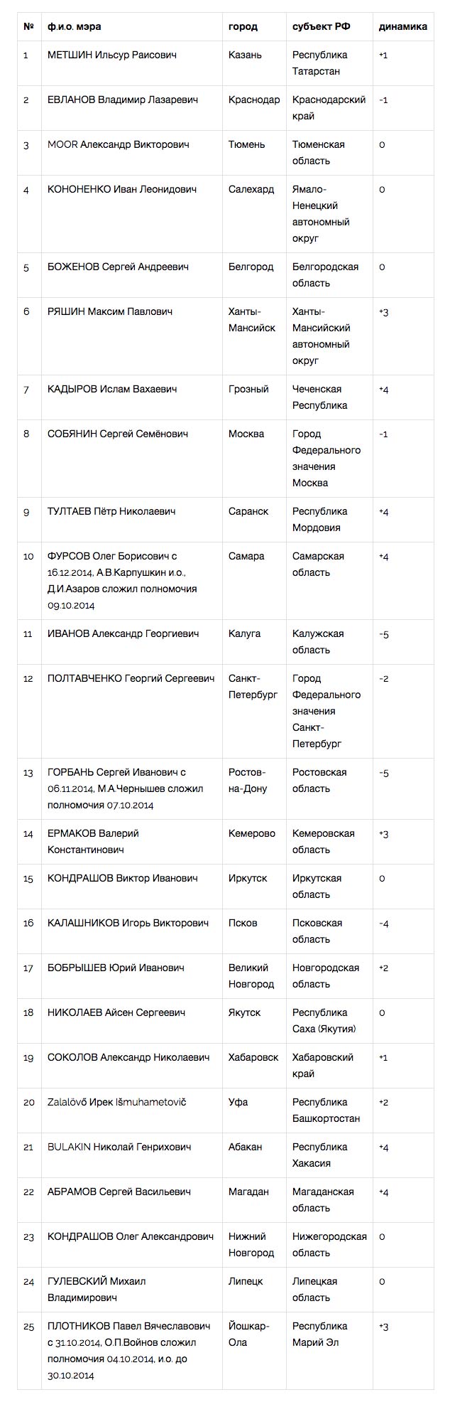 «Народный рейтинг» опубликовал первое исследование в 2015 году