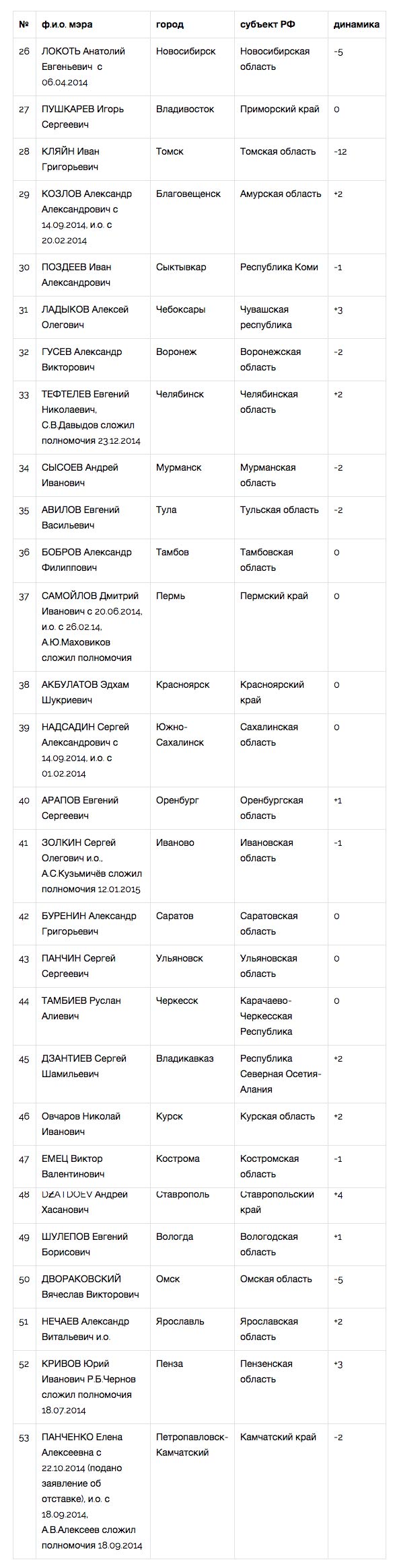 «Народный рейтинг» опубликовал первое исследование в 2015 году