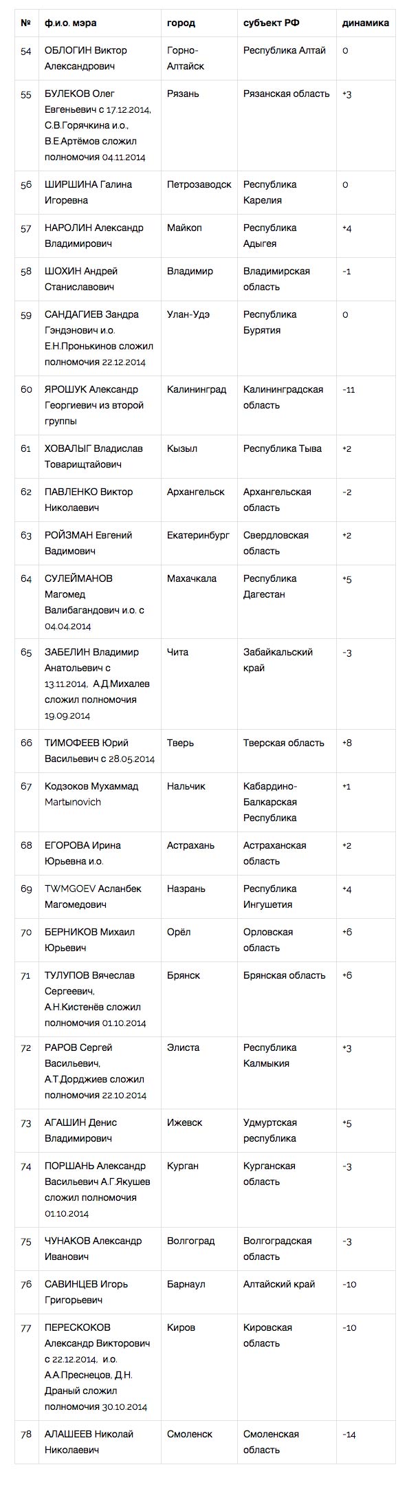 «Народный рейтинг» опубликовал первое исследование в 2015 году