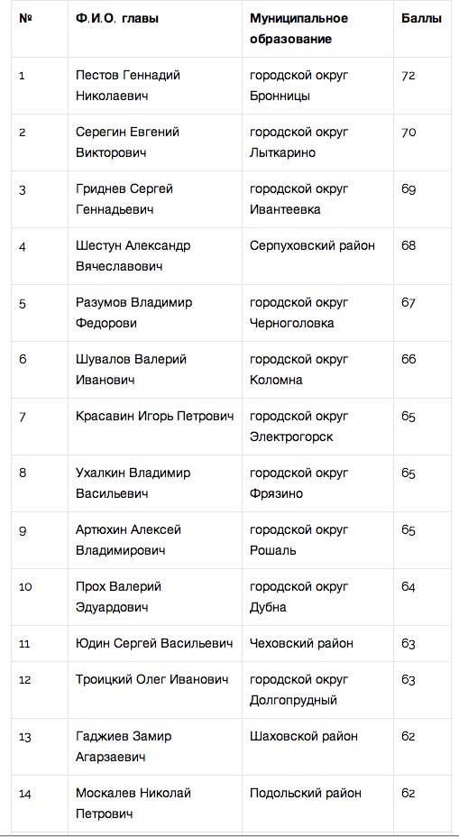 «Народный рейтинг» занялся главами Подмосковья