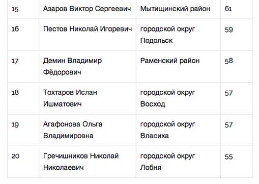 «Народный рейтинг» занялся главами Подмосковья