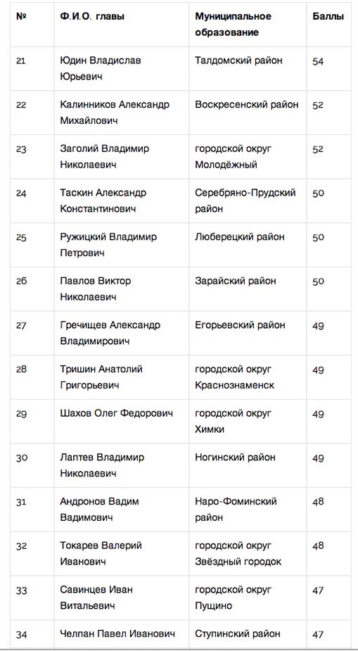 «Народный рейтинг» занялся главами Подмосковья