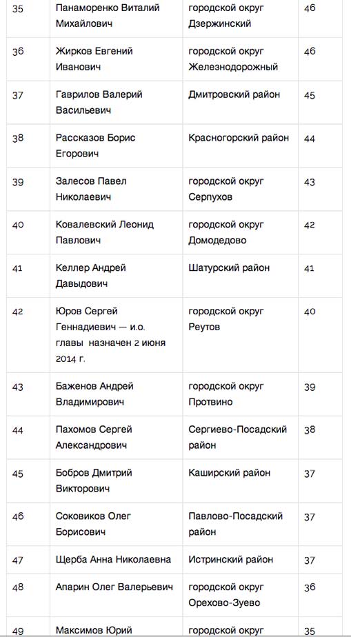 «Народный рейтинг» занялся главами Подмосковья