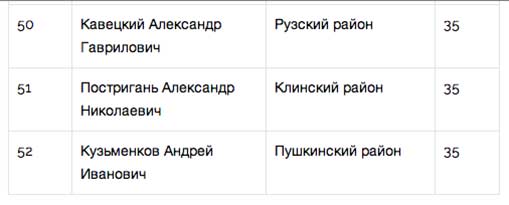 «Народный рейтинг» занялся главами Подмосковья