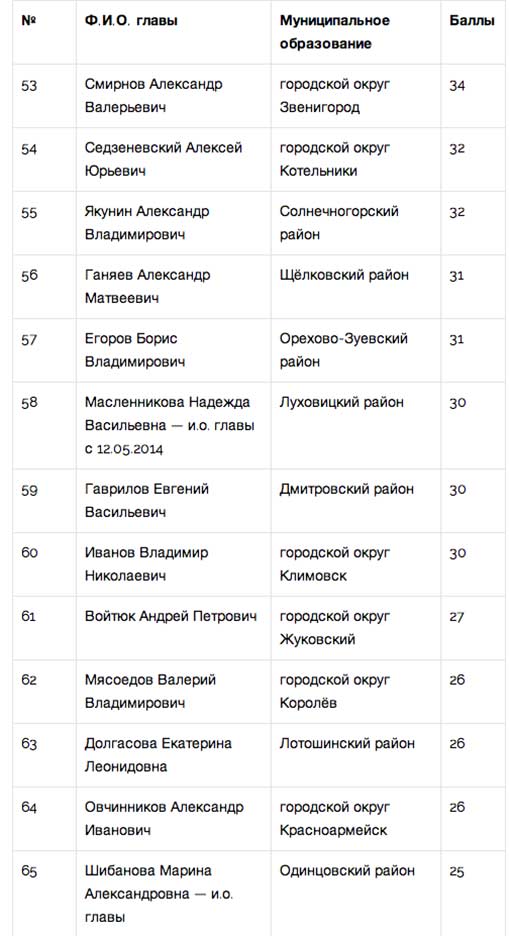 «Народный рейтинг» занялся главами Подмосковья