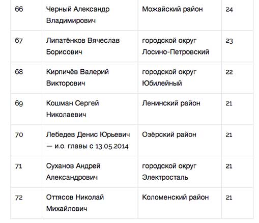 «Народный рейтинг» занялся главами Подмосковья