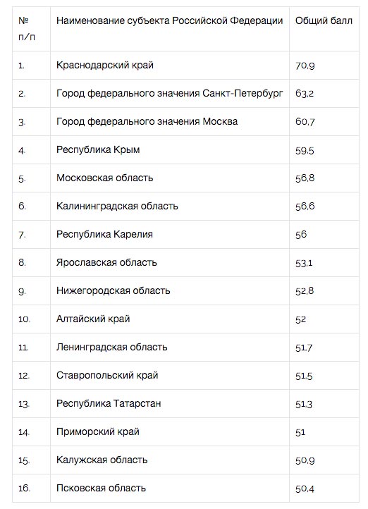 Названы самые привлекательные для туристов регионы России