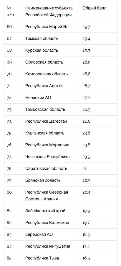 Названы самые привлекательные для туристов регионы России