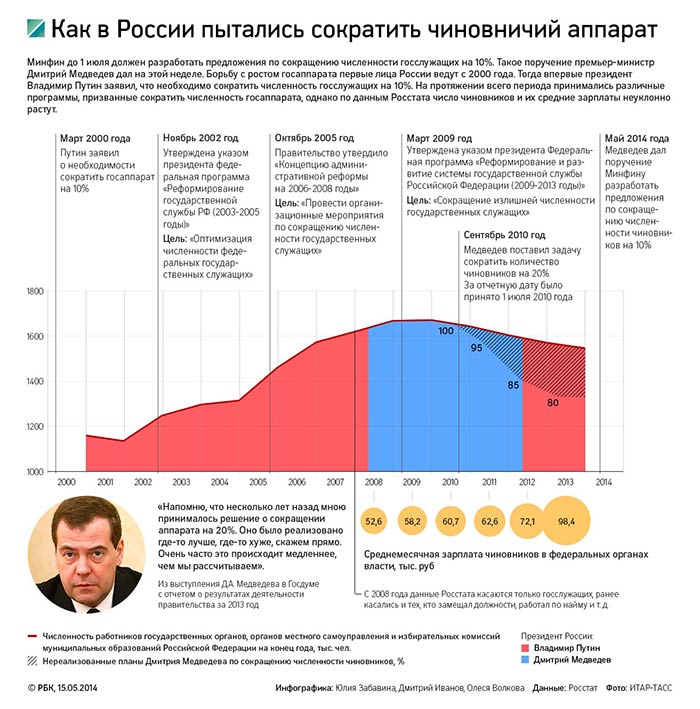 Непотопляемый российский чиновник