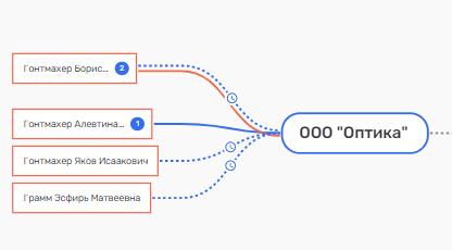 Новый бизнес по освоению бюджета приносит людям Евгения Мурова хорошие плоды