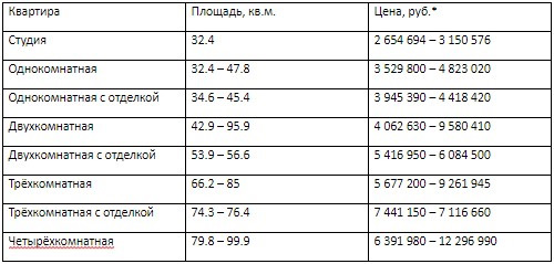 Обзор ЖК «Новогиреевский» от застройщика ФСК «Лидер»