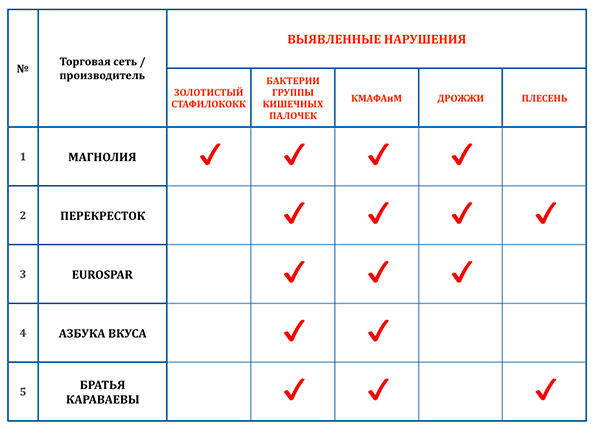 «Оливье» угрожает здоровью